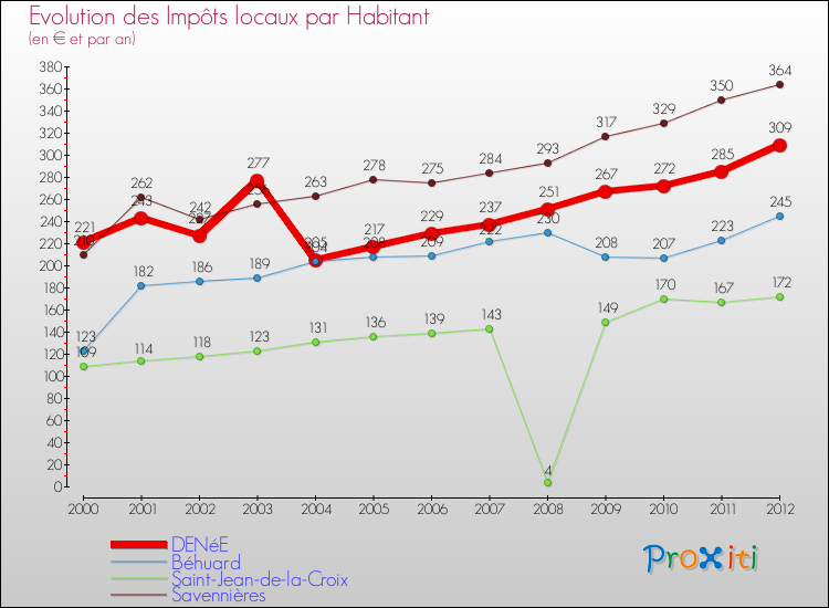 Evolution et montant des impôts locaux par Habitant pour DENéE et les communes proches Comparaison des impôts locaux par habitant pour DENéE et les communes voisines