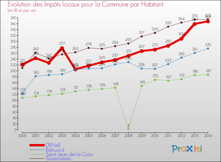Evolution et montant des impôts locaux par Habitant pour DENéE et les communes proches de 2000 à 2014 Comparaison des impôts locaux par habitant pour DENéE et les communes voisines de 2000 à 2014