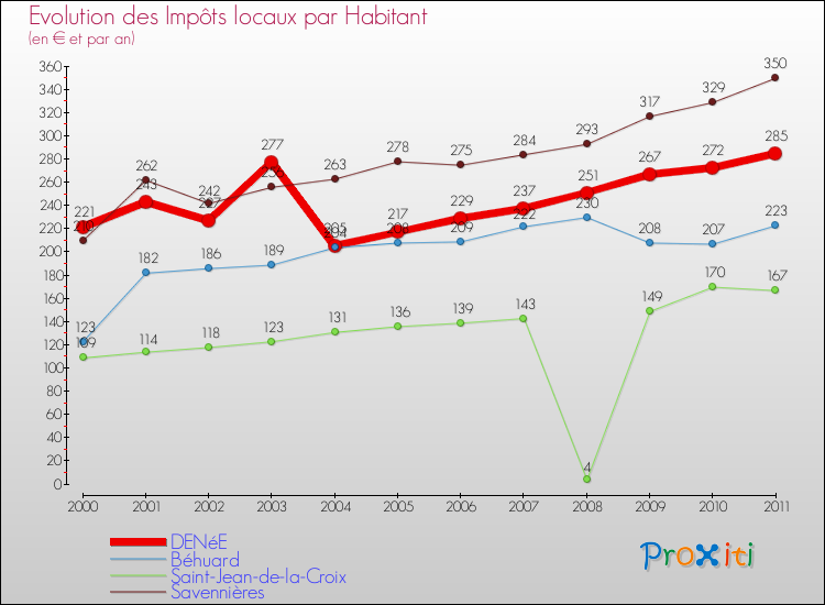 Evolution et montant des impôts locaux par Habitant pour DENéE et les communes proches Comparaison des impôts locaux par habitant pour DENéE et les communes voisines