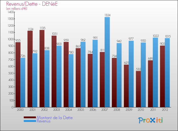 Evolution comparée de la dette et des revenus pour la commune de DENéE de 2000 à 2012 Comparaison de la dette et des revenus pour DENéE de 2000 à 2012