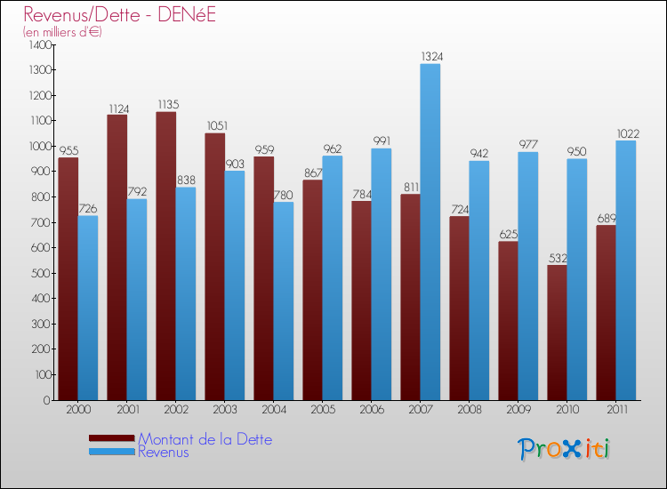 Evolution comparée de la dette et des revenus pour la commune de DENéE de 2000 à 2011 Comparaison de la dette et des revenus pour DENéE de 2000 à 2011