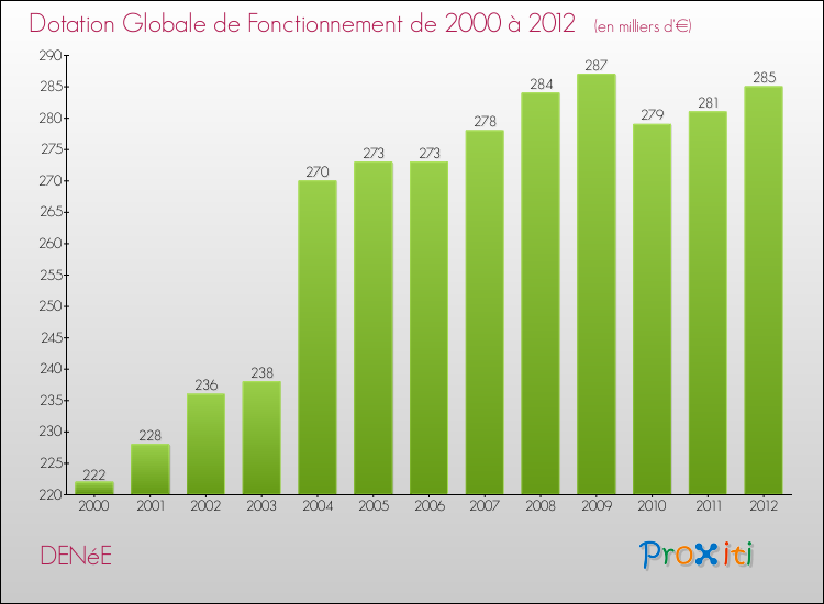Evolution du montant de la Dotation Globale de Fonctionnement pour la commune de DENéE de 2000 à 2012 Evolution du montant de la Dotation Globale de Fonctionnement pour DENéE de 2000 à 2012