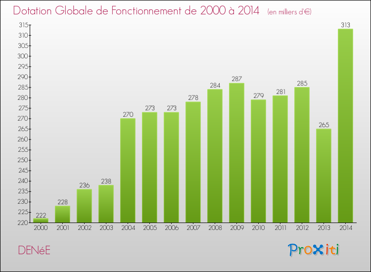 Evolution du montant de la Dotation Globale de Fonctionnement pour la commune de DENéE de 2000 à 2014 Evolution du montant de la Dotation Globale de Fonctionnement pour DENéE de 2000 à 2014