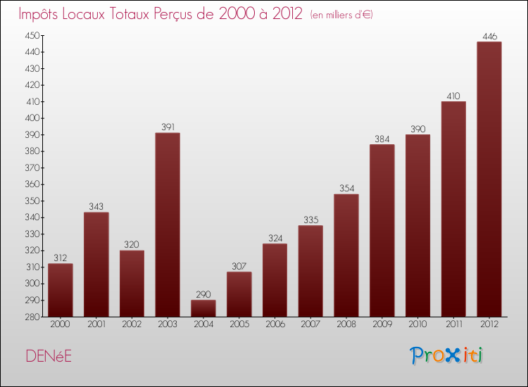 Evolution des Impôts Locaux pour la commune de DENéE de 2000 à 2012 Evolution des Impôts Locaux pour DENéE de 2000 à 2012