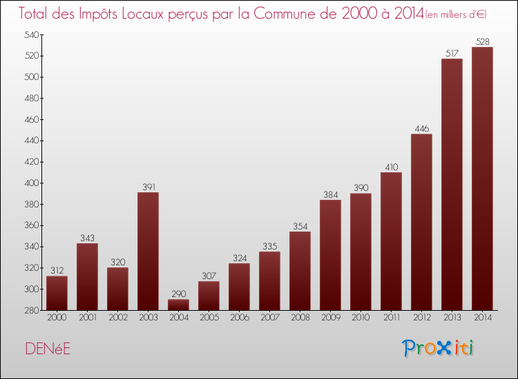 Evolution des Impôts Locaux pour la commune de DENéE de 2000 à 2014 Evolution des Impôts Locaux pour DENéE de 2000 à 2014