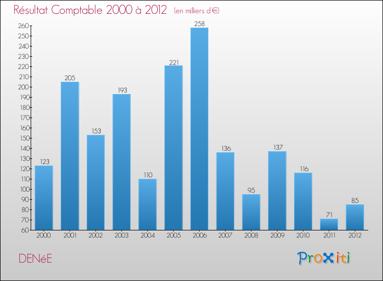 Evolution du résultat comptable pour la commune de DENéE de 2000 à 2012 Evolution du résultat comptable pour DENéE de 2000 à 2012