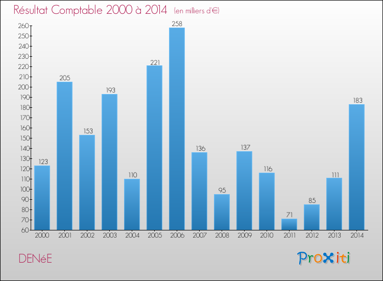 Evolution du résultat comptable pour la commune de DENéE de 2000 à 2014 Evolution du résultat comptable pour DENéE de 2000 à 2014