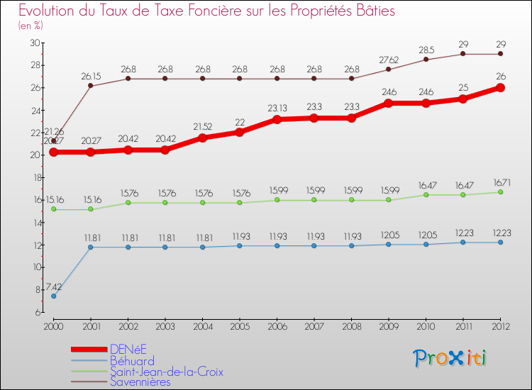 Evolution du taux de la taxe foncière sur le bati pour DENéE et les communes proches de 2000 à 2012 Comparaison des taux de taxe foncière sur le bati pour DENéE et les communes voisines de 2000 à 2012