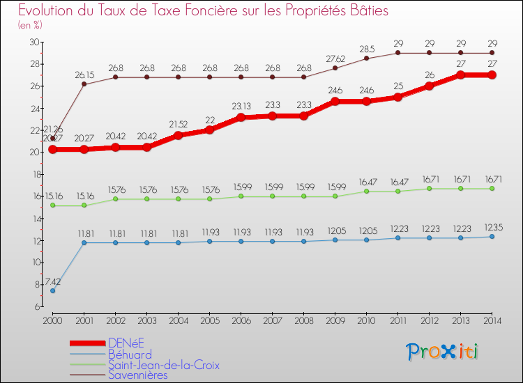Evolution du taux de la taxe foncière sur le bati pour DENéE et les communes proches de 2000 à 2014 Comparaison des taux de taxe foncière sur le bati pour DENéE et les communes voisines de 2000 à 2014