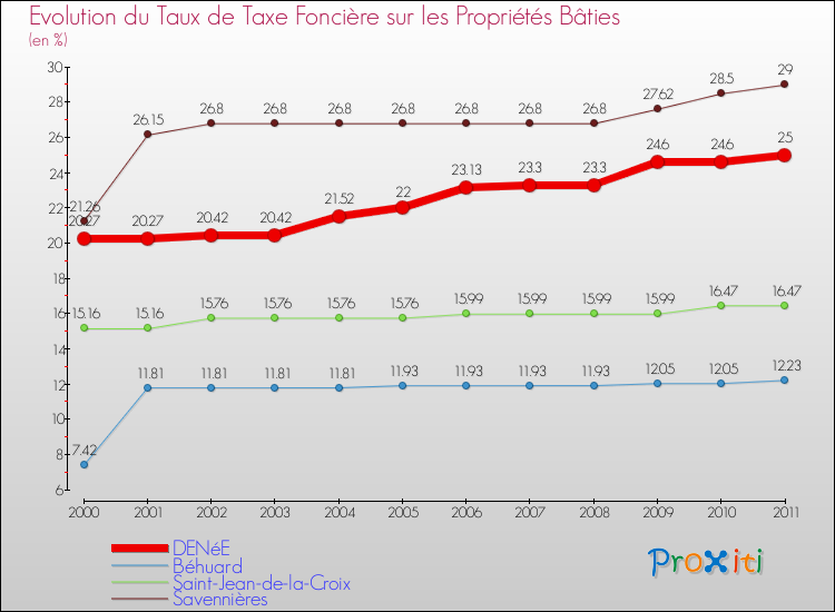 Evolution du taux de la taxe foncière sur le bati pour DENéE et les communes proches Comparaison des taux de taxe foncière sur le bati pour DENéE et les communes voisines