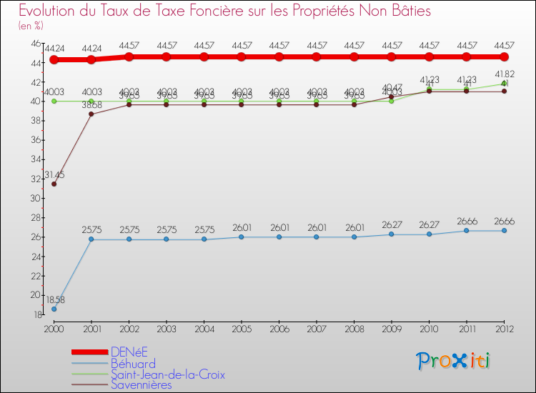 Evolution du taux de la taxe foncière sur les immeubles et terrains non batis pour DENéE et les communes proches de 2000 à 2012 Comparaison des taux de la taxe foncière sur les immeubles et terrains non batis pour DENéE et les communes voisines de 2000 à 2012