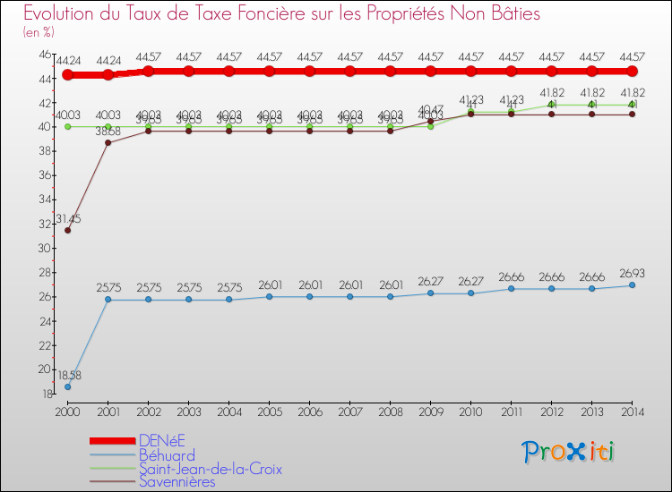 Evolution du taux de la taxe foncière sur les immeubles et terrains non batis pour DENéE et les communes proches de 2000 à 2014 Comparaison des taux de la taxe foncière sur les immeubles et terrains non batis pour DENéE et les communes voisines de 2000 à 2014