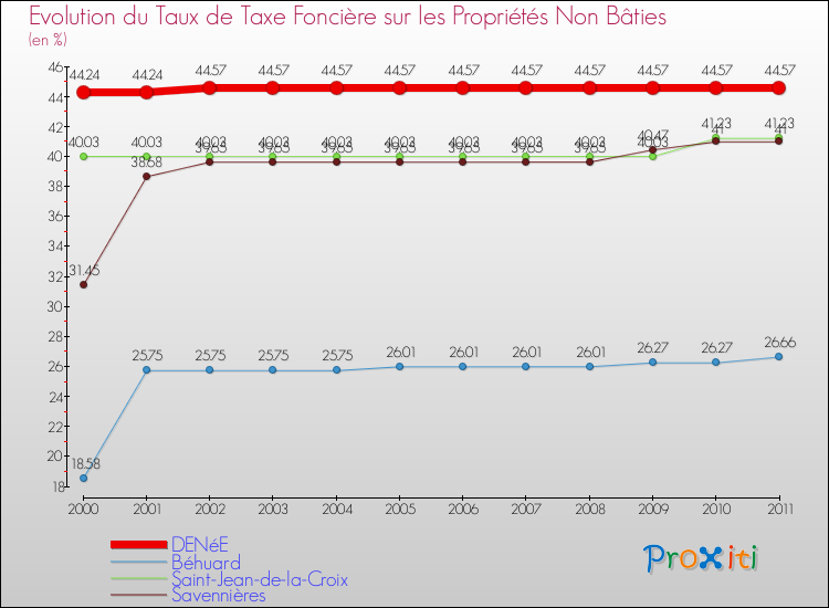 Evolution du taux de la taxe foncière sur les immeubles et terrains non batis pour DENéE et les communes proches Comparaison des taux de la taxe foncière sur les immeubles et terrains non batis pour DENéE et les communes voisines
