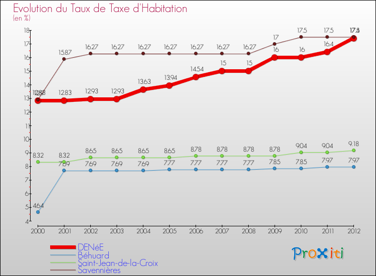 Evolution du taux de la taxe d'habitation pour DENéE et les communes proches Comparaison des taux de la taxe d'habitation pour DENéE et les communes voisines