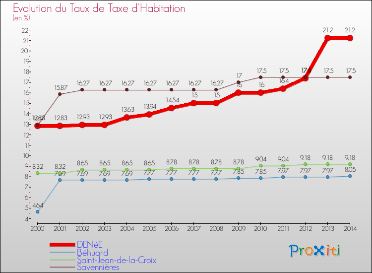 Evolution du taux de la taxe d'habitation pour DENéE et les communes proches de 2000 à 2014 Comparaison des taux de la taxe d'habitation pour DENéE et les communes voisines de 2000 à 2014