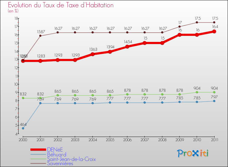 Evolution du taux de la taxe d'habitation pour DENéE et les communes proches Comparaison des taux de la taxe d'habitation pour DENéE et les communes voisines