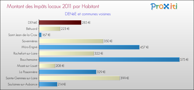 Montant des impôts locaux par Habitant pour DENéE et les communes proches Comparaison des impôts locaux par habitant pour DENéE et les communes voisines