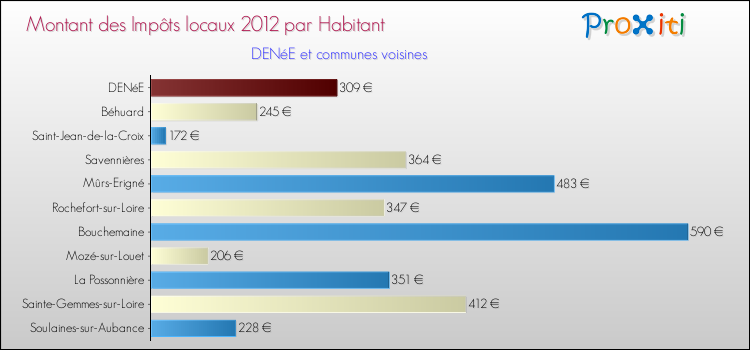 Montant des impôts locaux par Habitant pour DENéE et les communes proches Comparaison des impôts locaux par habitant pour DENéE et les communes voisines