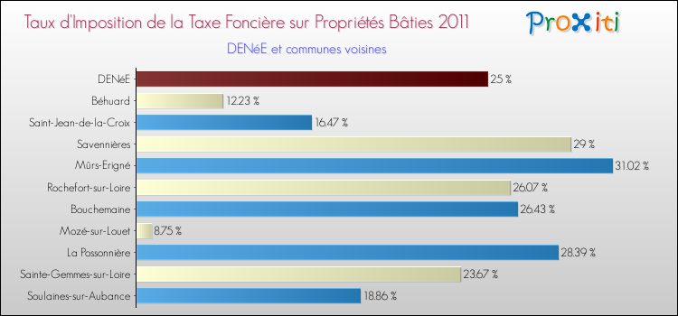 Taux d'imposition de la taxe foncière sur le bati 2011 pour DENéE et les communes proches Comparaison des taux d'imposition de la taxe foncière sur le bati 2011 pour DENéE et les communes voisines