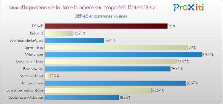 Taux d'imposition de la taxe foncière sur le bati 2012 pour DENéE et les communes proches Comparaison des taux d'imposition de la taxe foncière sur le bati 2012 pour DENéE et les communes voisines