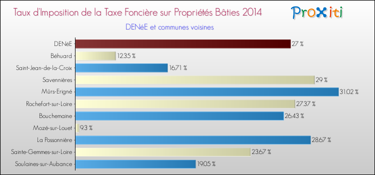 Taux d'imposition de la taxe foncière sur le bati 2014 pour DENéE et les communes proches Comparaison des taux d'imposition de la taxe foncière sur le bati 2014 pour DENéE et les communes voisines