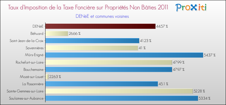 Taux d'imposition de la taxe foncière sur les immeubles et terrains non batis 2011 pour DENéE et les communes proches Comparaison des taux d'imposition de la taxe foncière sur les immeubles et terrains non batis 2011 pour DENéE et les communes voisines