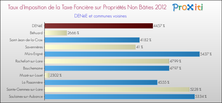 Taux d'imposition de la taxe foncière sur les immeubles et terrains non batis 2012 pour DENéE et les communes proches Comparaison des taux d'imposition de la taxe foncière sur les immeubles et terrains non batis 2012 pour DENéE et les communes voisines