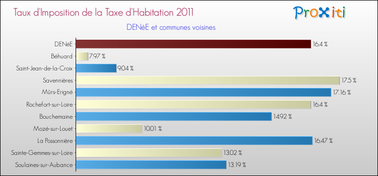 Taux d'imposition de la taxe d'habitation 2011 pour DENéE et les communes proches Comparaison des taux d'imposition de la taxe d'habitation 2011 pour DENéE et les communes voisines