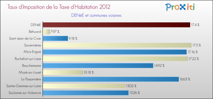 Taux d'imposition de la taxe d'habitation 2012 pour DENéE et les communes proches Comparaison des taux d'imposition de la taxe d'habitation 2012 pour DENéE et les communes voisines