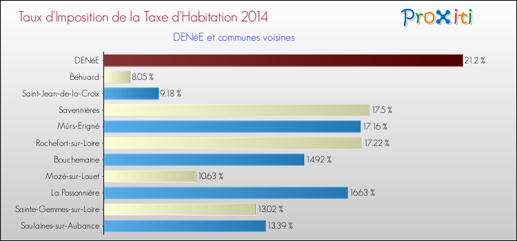 Taux d'imposition de la taxe d'habitation 2014 pour DENéE et les communes proches Comparaison des taux d'imposition de la taxe d'habitation 2014 pour DENéE et les communes voisines