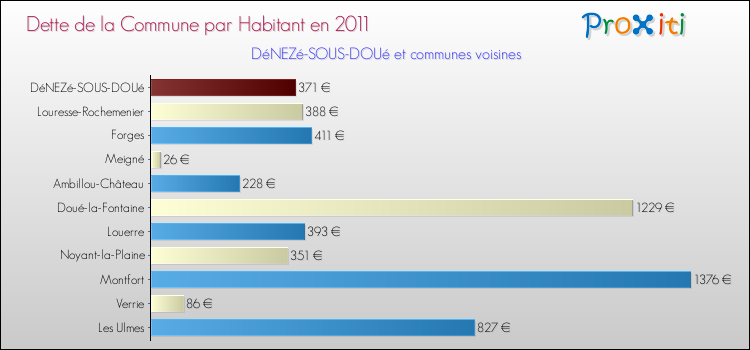 Dette par habitant de la commune en 2011 pour DéNEZé-SOUS-DOUé et les communes proches Comparaison de la dette par habitant de la commune en 2011 pour DéNEZé-SOUS-DOUé et les communes voisines