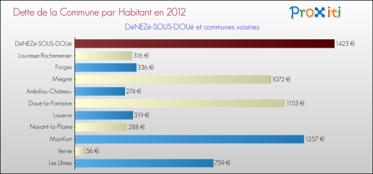 Dette par habitant de la commune en 2012 pour DéNEZé-SOUS-DOUé et les communes proches Comparaison de la dette par habitant de la commune en 2012 pour DéNEZé-SOUS-DOUé et les communes voisines