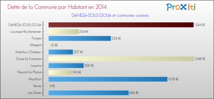 Dette par habitant de la commune en 2014 pour DéNEZé-SOUS-DOUé et les communes proches Comparaison de la dette par habitant de la commune en 2014 pour DéNEZé-SOUS-DOUé et les communes voisines