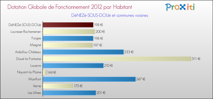 Montant des dotations globales de fonctionnement DGF par Habitant pour DéNEZé-SOUS-DOUé et les communes proches Comparaison des des dotations globales de fonctionnement DGF par habitant pour DéNEZé-SOUS-DOUé et les communes voisines