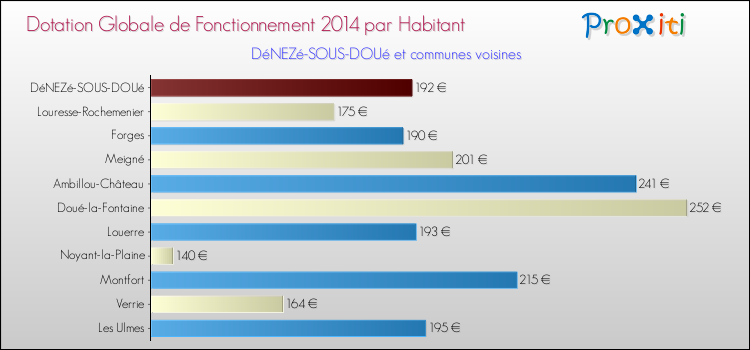 Montant des dotations globales de fonctionnement DGF par Habitant pour DéNEZé-SOUS-DOUé et les communes proches en 2014. Comparaison des des dotations globales de fonctionnement DGF par habitant pour DéNEZé-SOUS-DOUé et les communes voisines en 2014.
