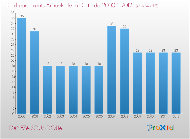 Evolution de l'annuité de la dette pour la commune de DéNEZé-SOUS-DOUé de 2000 à 2012 Annuités de la dette pour DéNEZé-SOUS-DOUé de 2000 à 2012