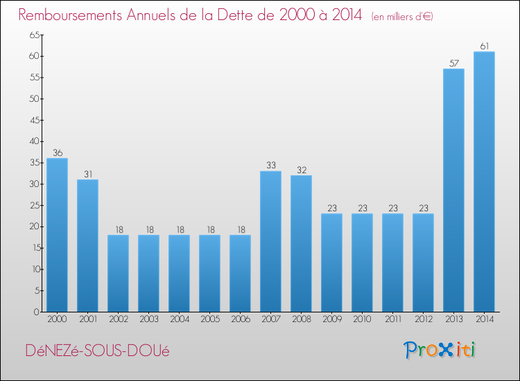 Evolution de l'annuité de la dette pour la commune de DéNEZé-SOUS-DOUé de 2000 à 2014 Annuités de la dette pour DéNEZé-SOUS-DOUé de 2000 à 2014