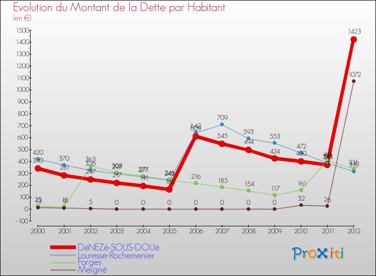 Evolution de la dette par habitant pour la commune de DéNEZé-SOUS-DOUé et les communes proches de 2000 à 2012 Comparaison de la dette par habitant pour DéNEZé-SOUS-DOUé et les communes voisines de 2000 à 2012