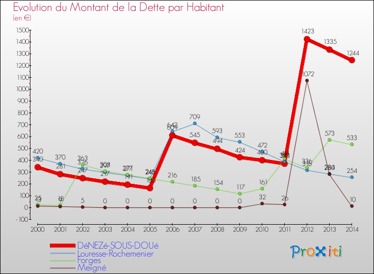 Evolution de la dette par habitant pour la commune de DéNEZé-SOUS-DOUé et les communes proches de 2000 à 2014 Comparaison de la dette par habitant pour DéNEZé-SOUS-DOUé et les communes voisines de 2000 à 2014