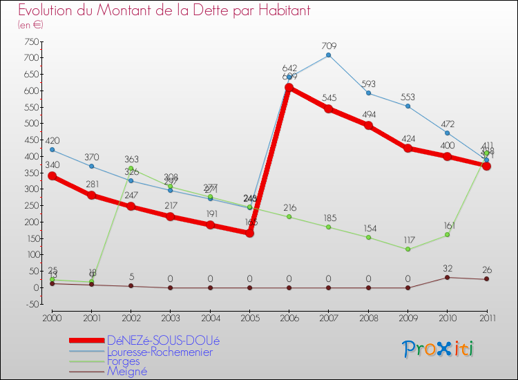Evolution de la dette par habitant pour la commune de DéNEZé-SOUS-DOUé et les communes proches Comparaison de la dette par habitant pour DéNEZé-SOUS-DOUé et les communes voisines