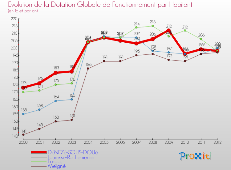 Evolution et montant de la dotation globale de fonctionnement par Habitant pour DéNEZé-SOUS-DOUé et les communes proches Comparaison des dotations globales de fonctionnement par habitant pour DéNEZé-SOUS-DOUé et les communes voisines