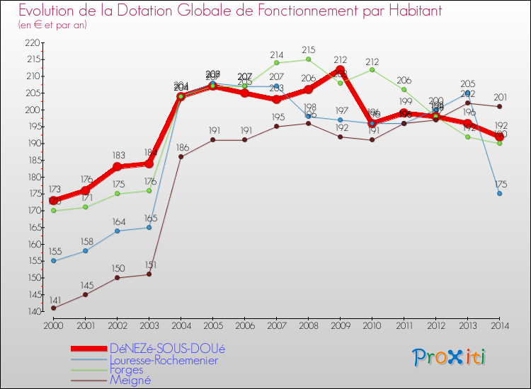 Evolution et montant de la dotation globale de fonctionnement par Habitant pour DéNEZé-SOUS-DOUé et les communes proches de 2000 à 2014. Comparaison des dotations globales de fonctionnement par habitant pour DéNEZé-SOUS-DOUé et les communes voisines de 2000 à 2014.