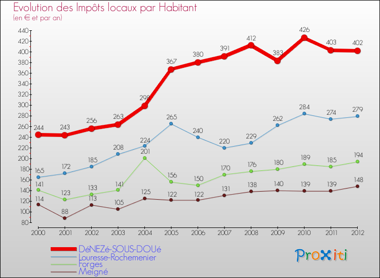 Evolution et montant des impôts locaux par Habitant pour DéNEZé-SOUS-DOUé et les communes proches Comparaison des impôts locaux par habitant pour DéNEZé-SOUS-DOUé et les communes voisines