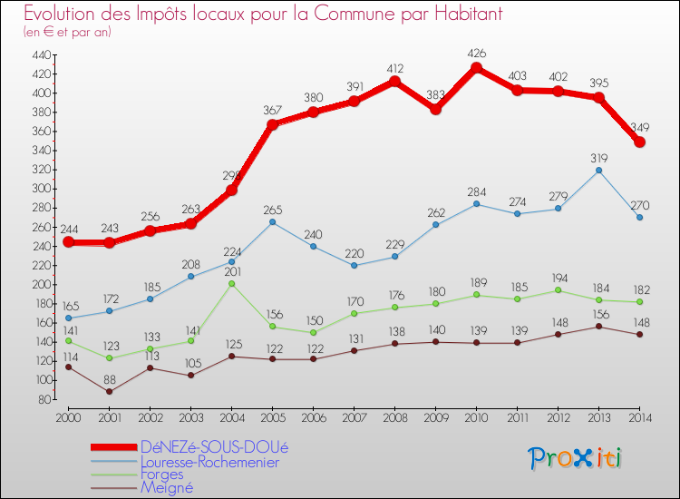 Evolution et montant des impôts locaux par Habitant pour DéNEZé-SOUS-DOUé et les communes proches de 2000 à 2014 Comparaison des impôts locaux par habitant pour DéNEZé-SOUS-DOUé et les communes voisines de 2000 à 2014