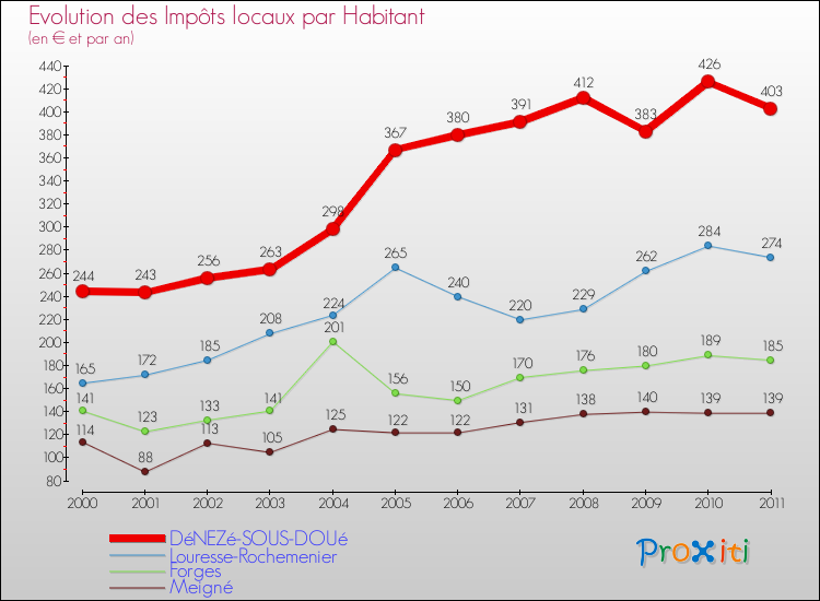 Evolution et montant des impôts locaux par Habitant pour DéNEZé-SOUS-DOUé et les communes proches Comparaison des impôts locaux par habitant pour DéNEZé-SOUS-DOUé et les communes voisines