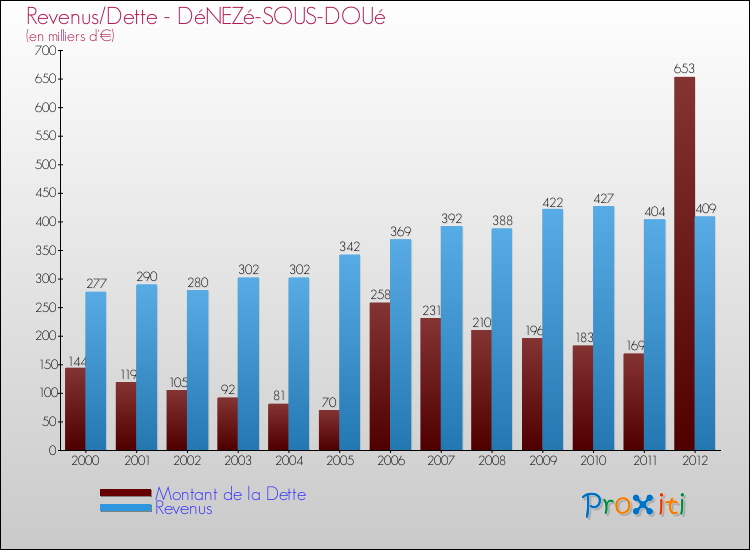 Evolution comparée de la dette et des revenus pour la commune de DéNEZé-SOUS-DOUé de 2000 à 2012 Comparaison de la dette et des revenus pour DéNEZé-SOUS-DOUé de 2000 à 2012