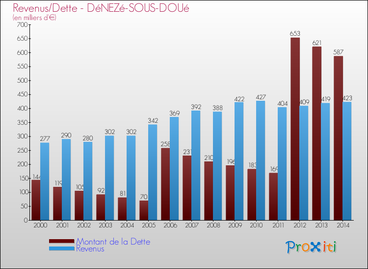 Evolution comparée de la dette et des revenus pour la commune de DéNEZé-SOUS-DOUé de 2000 à 2014 Comparaison de la dette et des revenus pour DéNEZé-SOUS-DOUé de 2000 à 2014