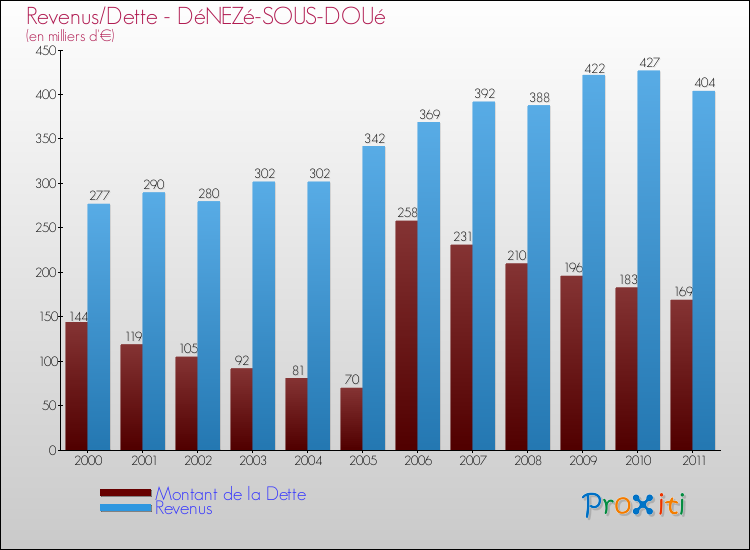 Evolution comparée de la dette et des revenus pour la commune de DéNEZé-SOUS-DOUé de 2000 à 2011 Comparaison de la dette et des revenus pour DéNEZé-SOUS-DOUé de 2000 à 2011