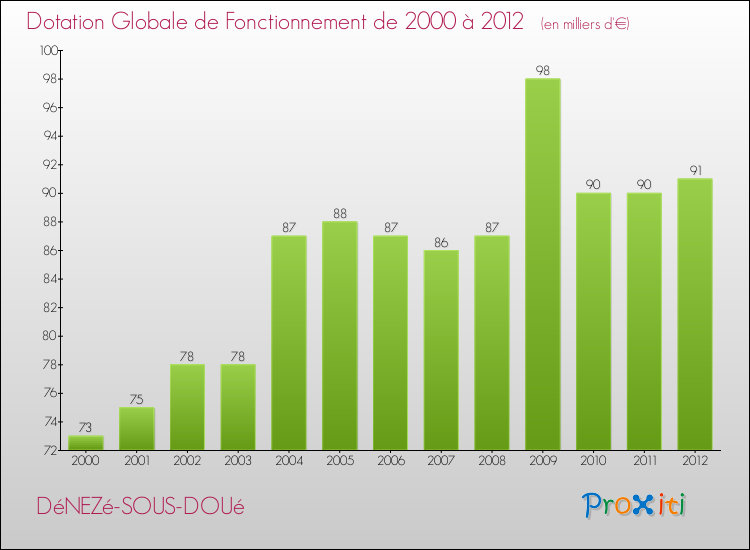 Evolution du montant de la Dotation Globale de Fonctionnement pour la commune de DéNEZé-SOUS-DOUé de 2000 à 2012 Evolution du montant de la Dotation Globale de Fonctionnement pour DéNEZé-SOUS-DOUé de 2000 à 2012