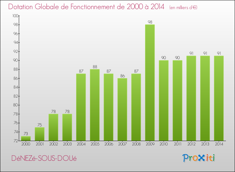 Evolution du montant de la Dotation Globale de Fonctionnement pour la commune de DéNEZé-SOUS-DOUé de 2000 à 2014 Evolution du montant de la Dotation Globale de Fonctionnement pour DéNEZé-SOUS-DOUé de 2000 à 2014